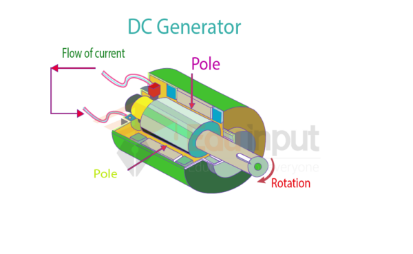 image showing the diagram of the dc generator