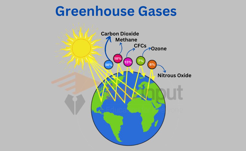 image showing the greenhouse gasses