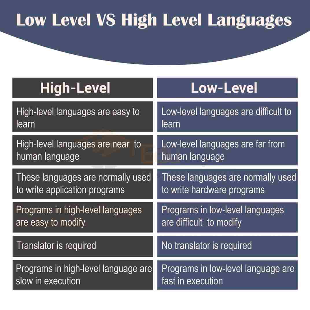 Difference Between Low level Language And High level Language