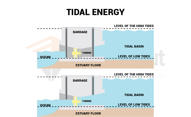 image showing the generation of tidal energy