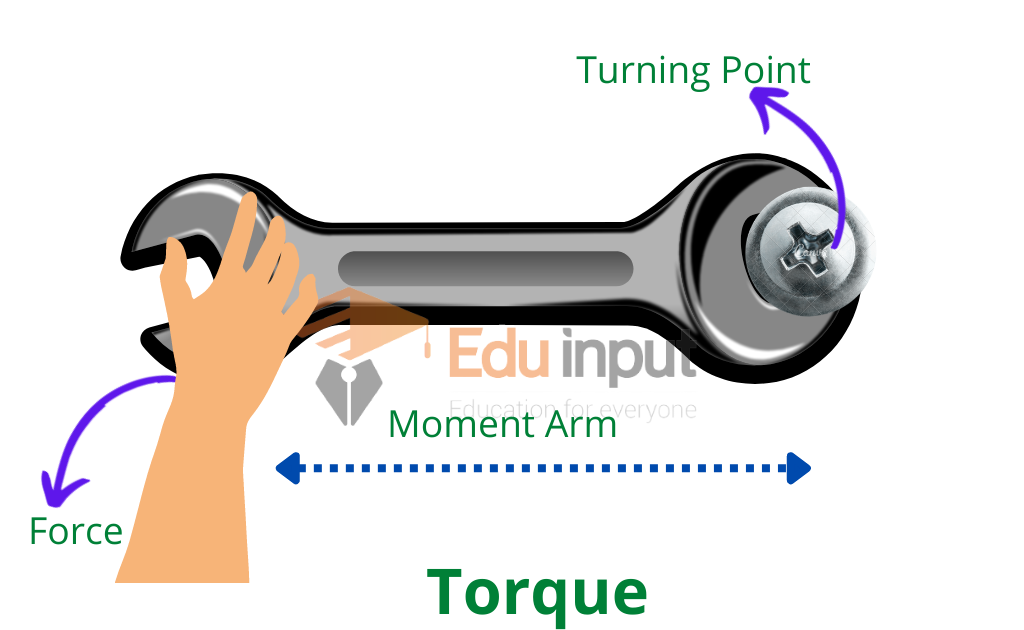 image showing the torque produced in a spinner