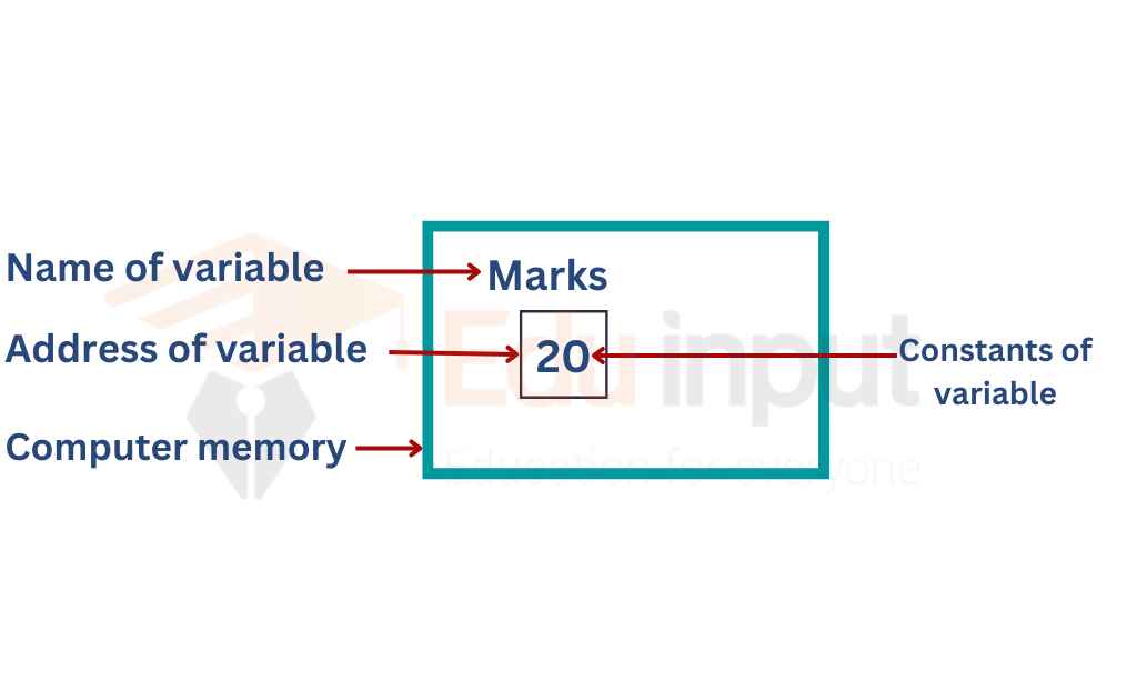 image showing the variable in memory