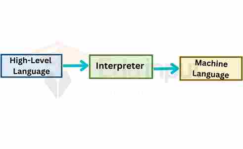 image showing the work of interpreter