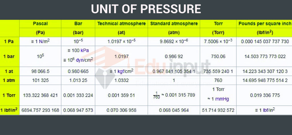 image showing the units of pressure
