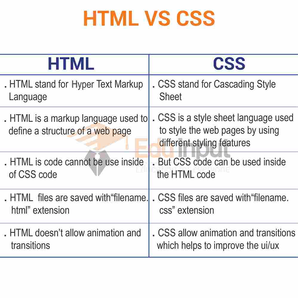 Difference between HTML and CSS
