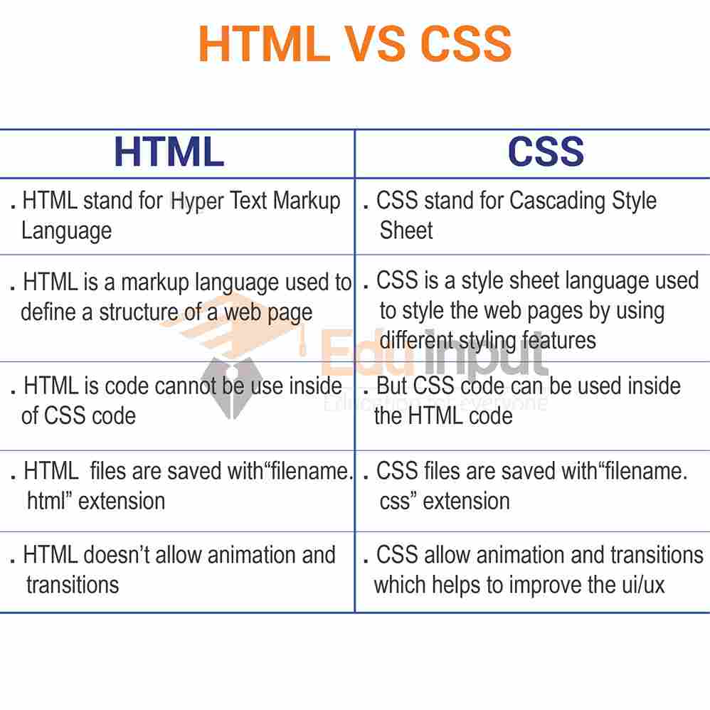 Difference Between Html And Css 9754