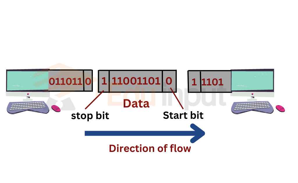 Difference Between Synchronous And Asynchronous Transmission