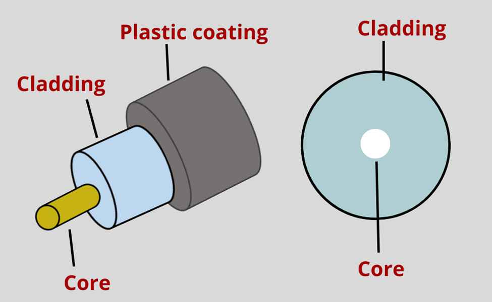 Difference Between Twisted Pair Cable Coaxial Cable And Fiber Optics