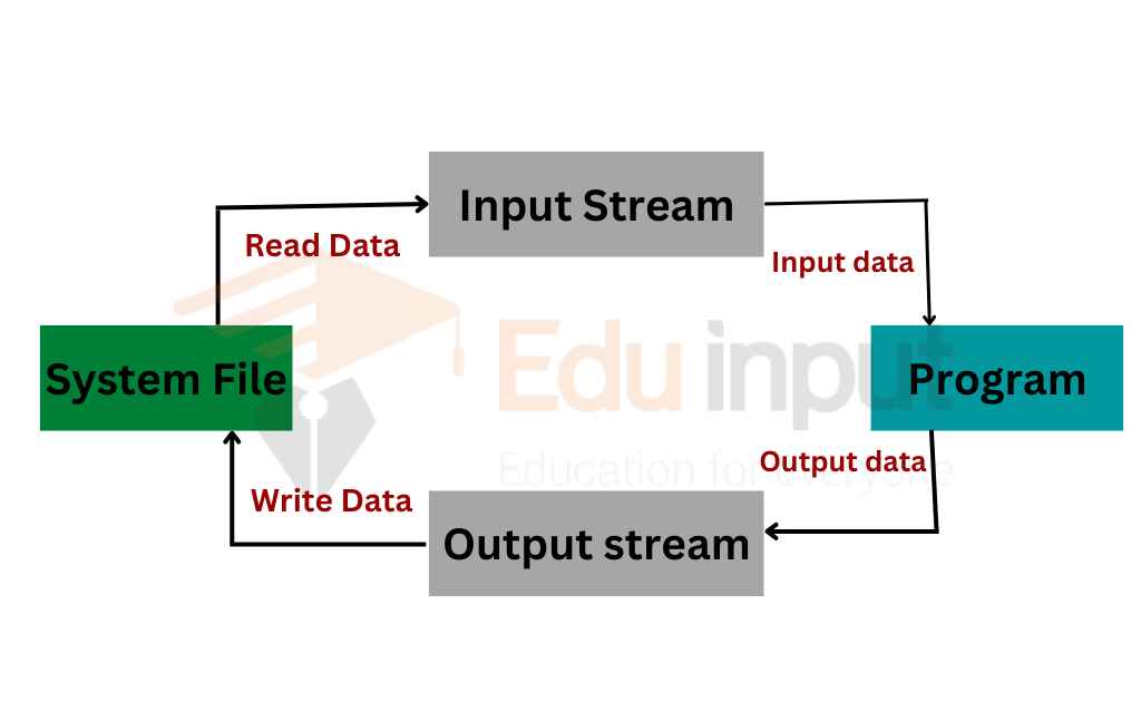 image showing the output and input stream