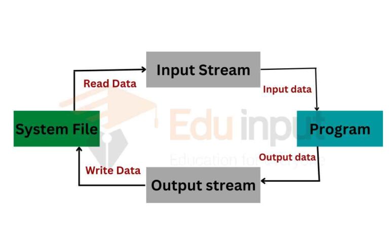 what-is-a-stream-difference-between-text-and-binary-streams