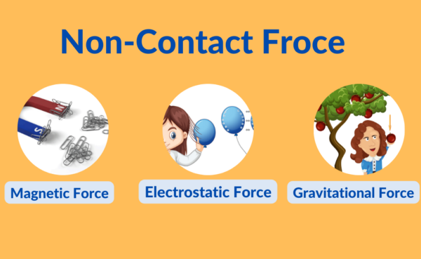 Non Contact Force Definition And Types