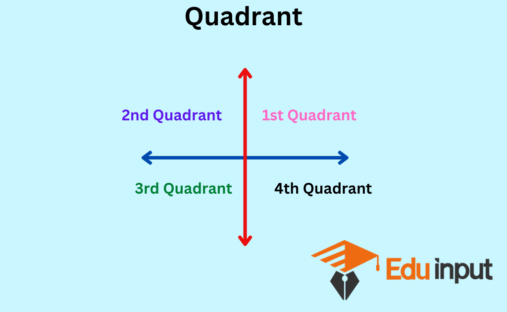 showing the image of the quadrant