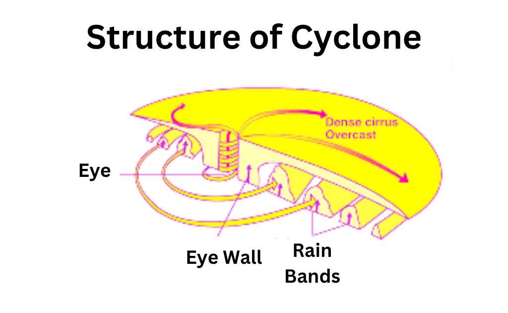 image showing Structure Of A Cyclone