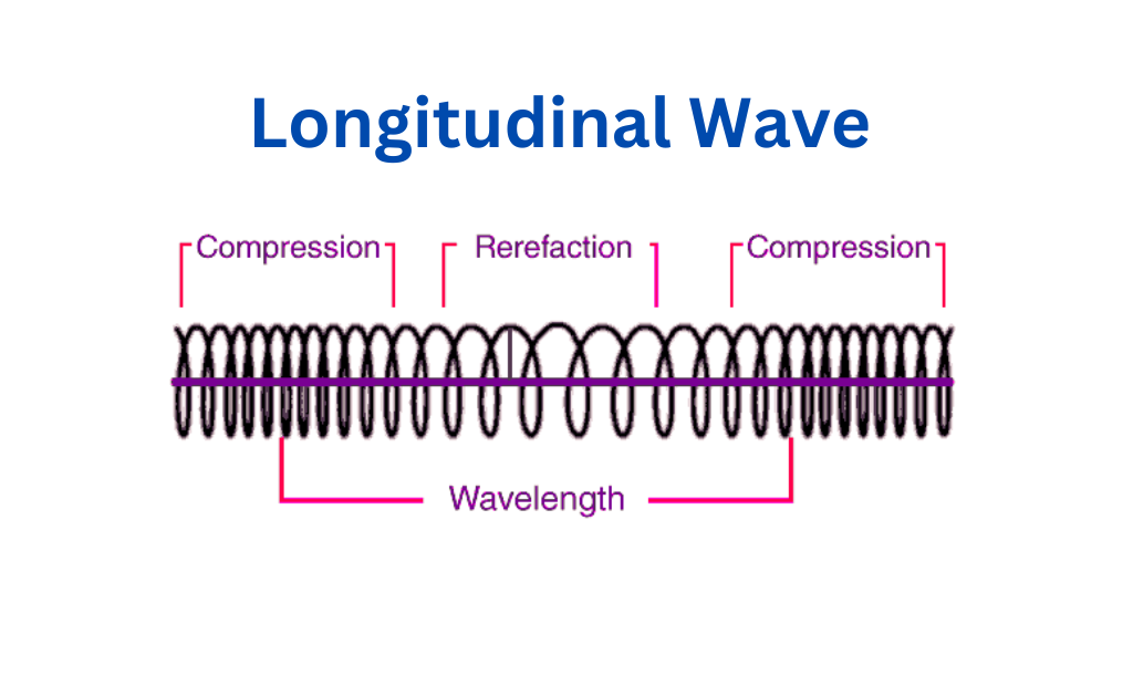 image showing longitudinal waves diagram