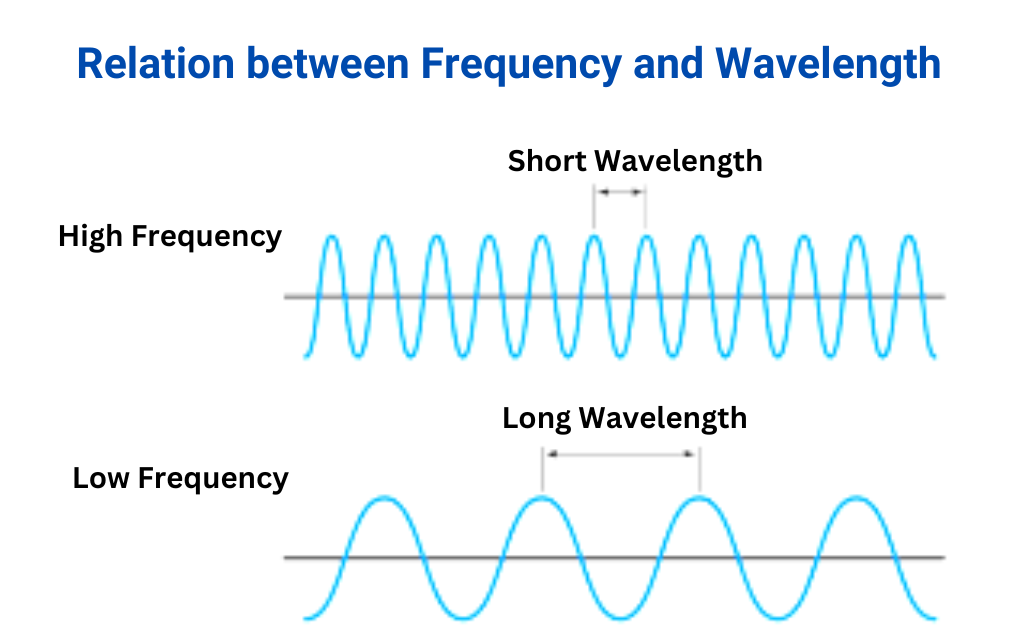 image showing the Relation between Frequency and Wavelength