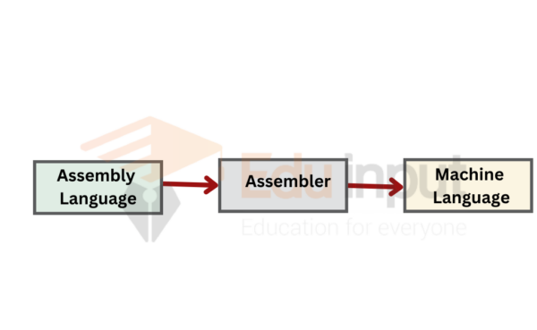 Machine Language And Assembly Language Are Collectively Referred To As