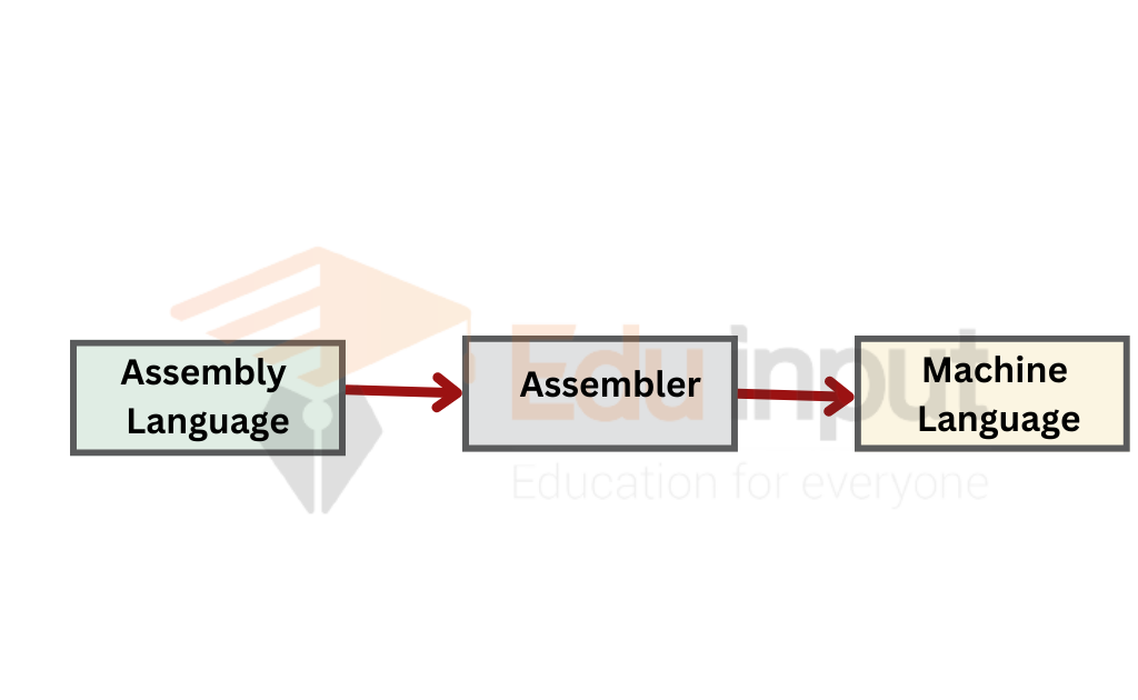 image showing the conversion of assembly language into machine language