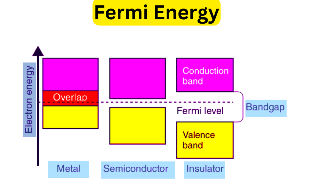 image showing the fermi energy