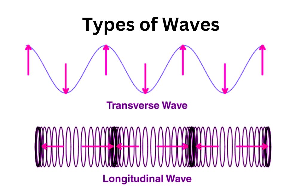 image showing the types of waves