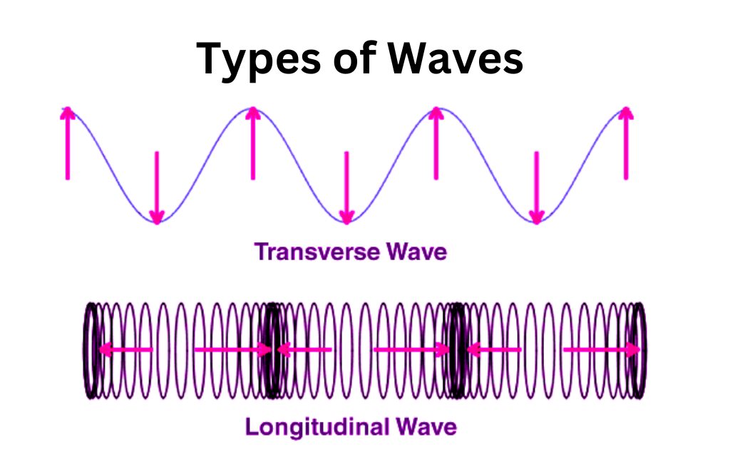 Types Of Waves Definition And Types