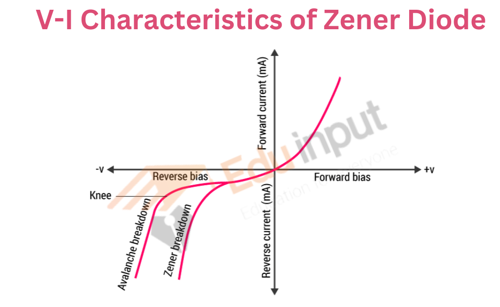 image of V I Characteristics of Zener Diode