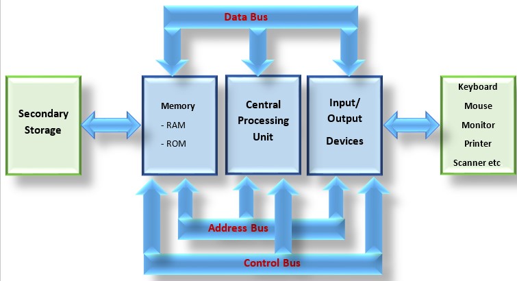 image showing the computer architecture