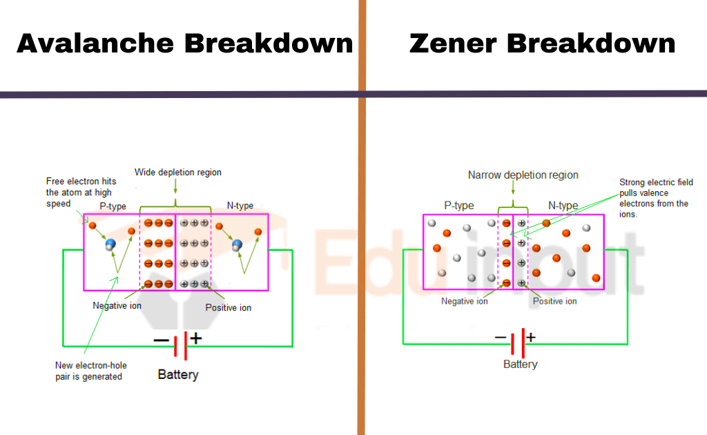 image showing the Difference between Zener Breakdown And Avalanche Breakdown