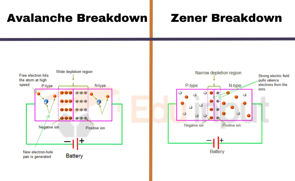 image showing the Difference between Zener Breakdown And Avalanche Breakdown