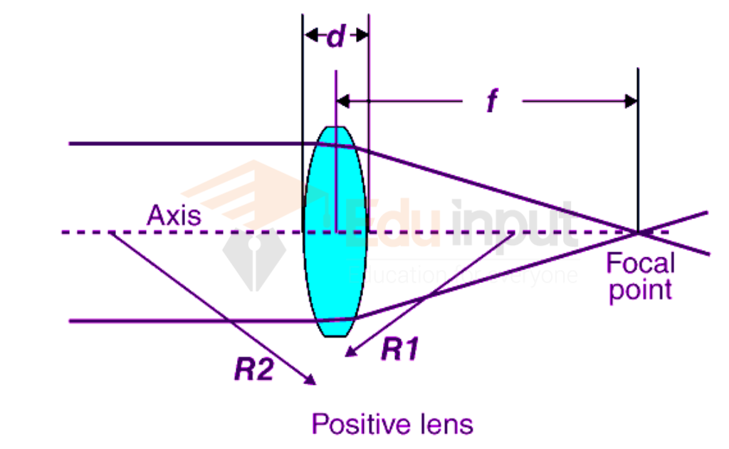 image show the ray diagram of biconvex len