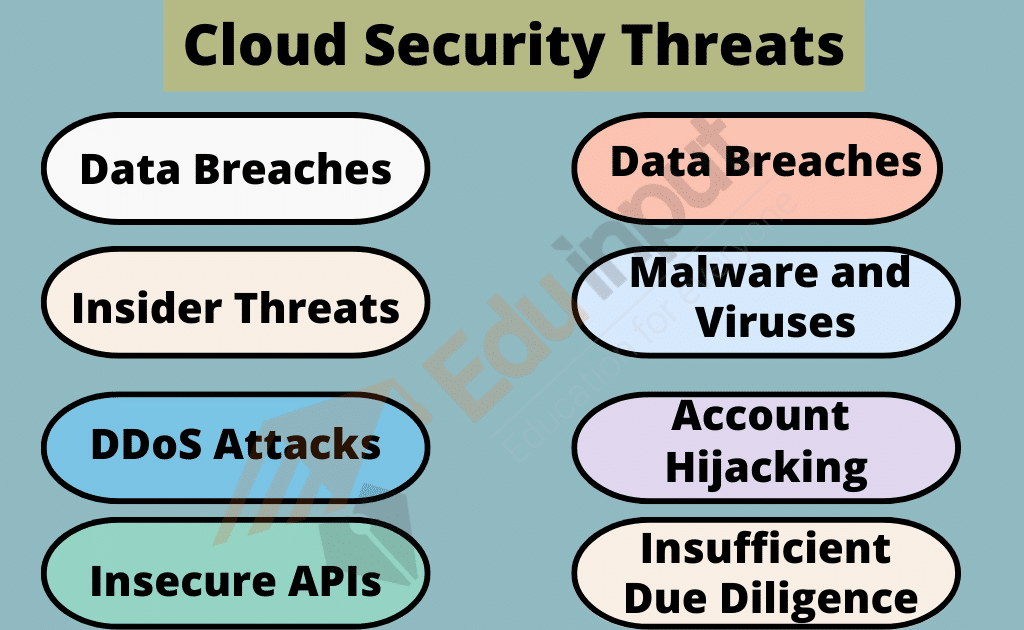 image showing the cloud security threats