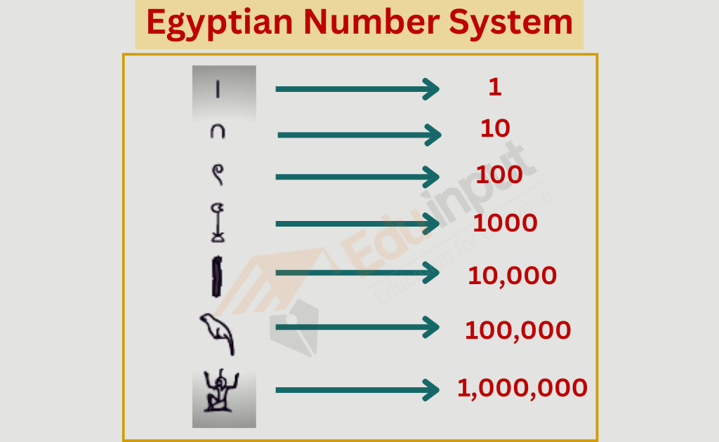 image showing the Egyptian number system