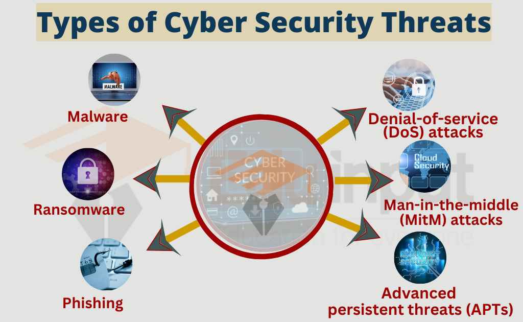 image of types of cyber security threats