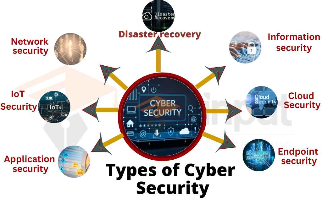 image showing the types of cyber security