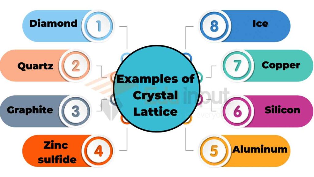 image showing the examples of crystal lattice