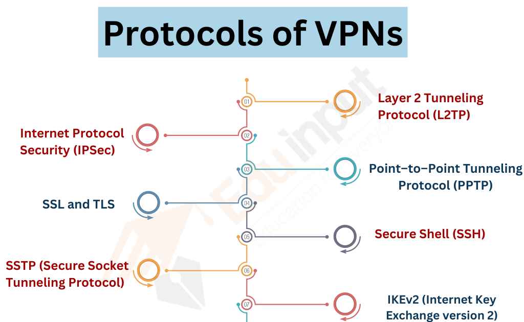 image showing the protocols of VPNs