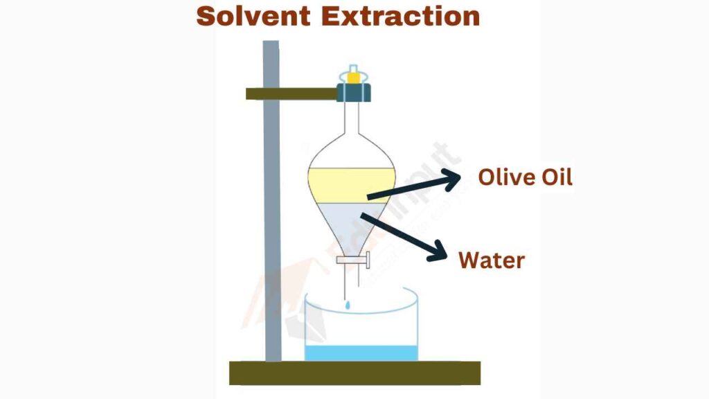 image showing the solvent extraction Diagram