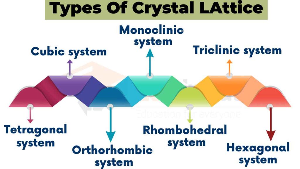 image od types of crystal lattice