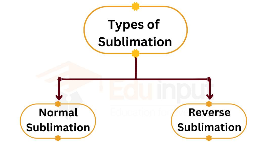 image of types of sublimation