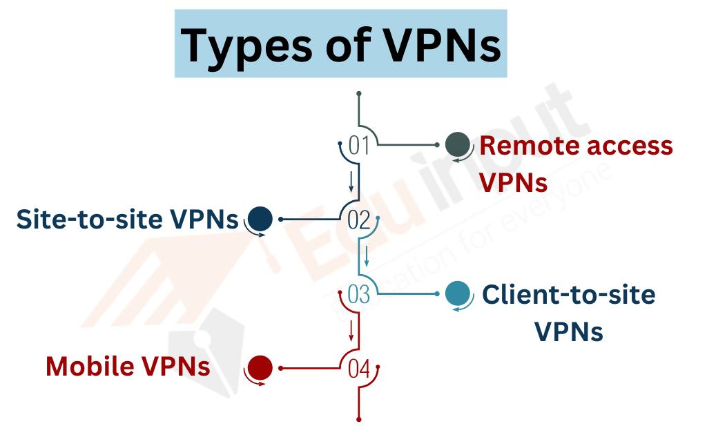 image of types of VPN