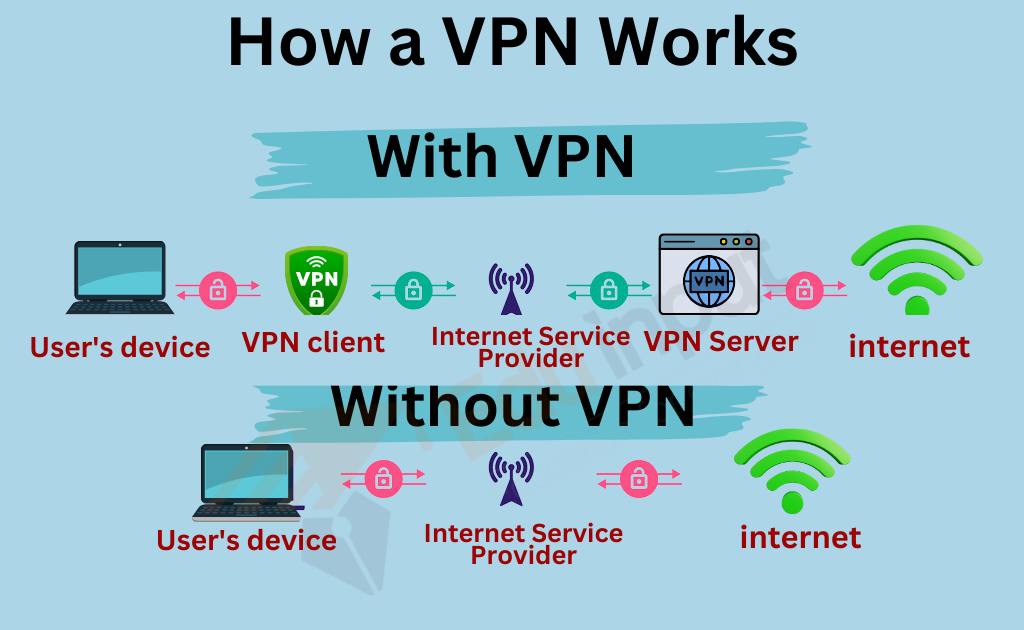 image of how vpn work
