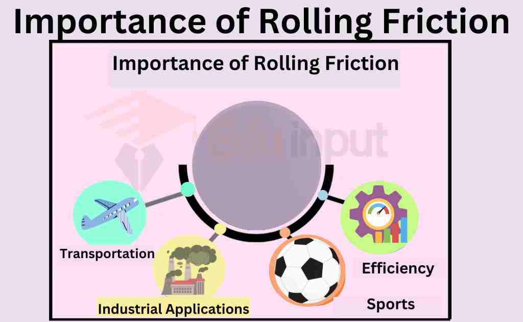 image showing the Importance of Rolling Friction