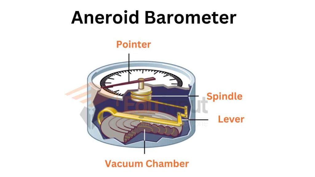 image showing the Aneroid Barometer