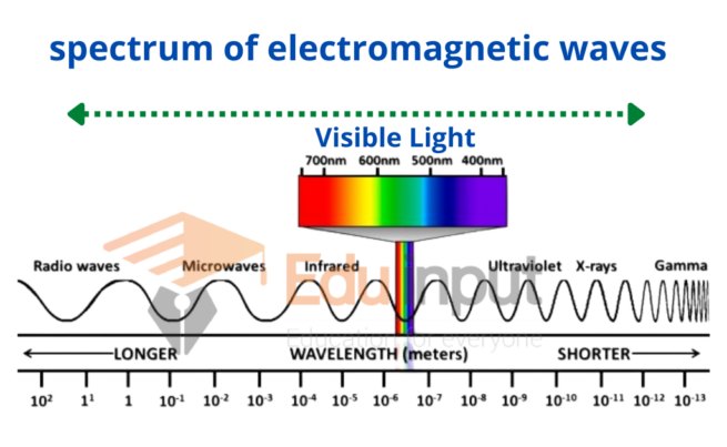 image showing the Transverse Waves in the Electromagnetic Spectrum