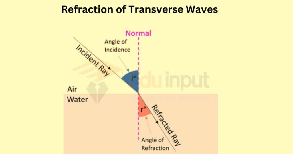 image showing the Refraction of Transverse Waves
