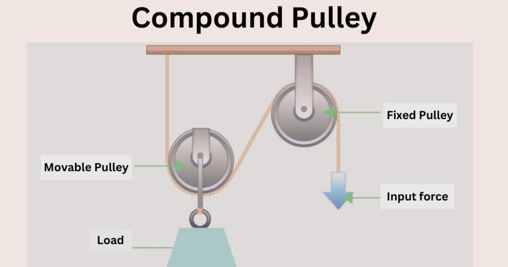 image of compound pulley