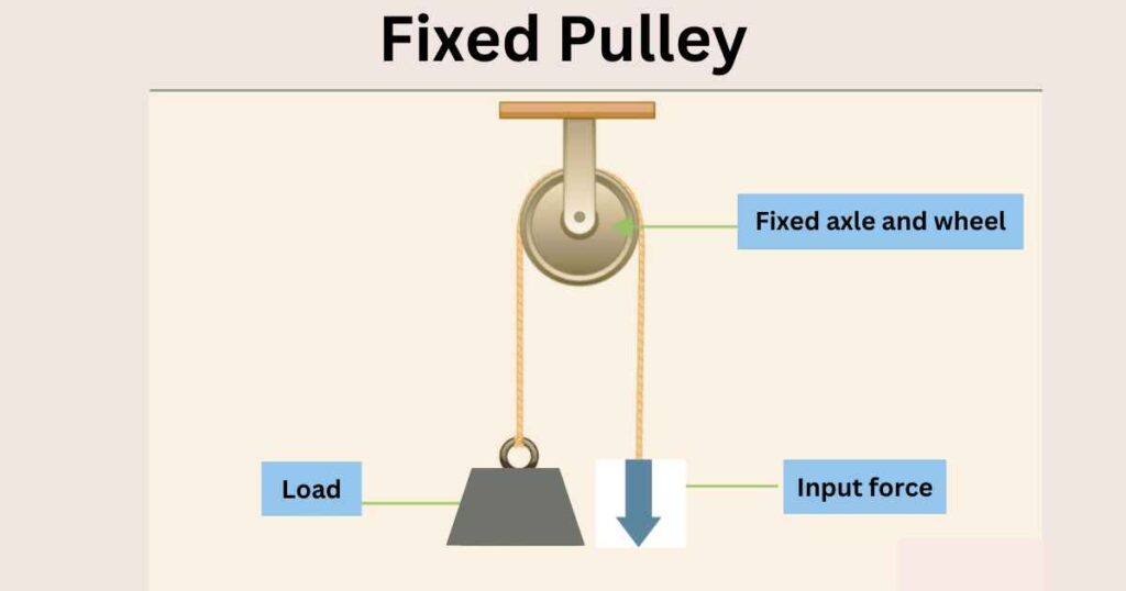 image showing the Fixed Pulley simple machine