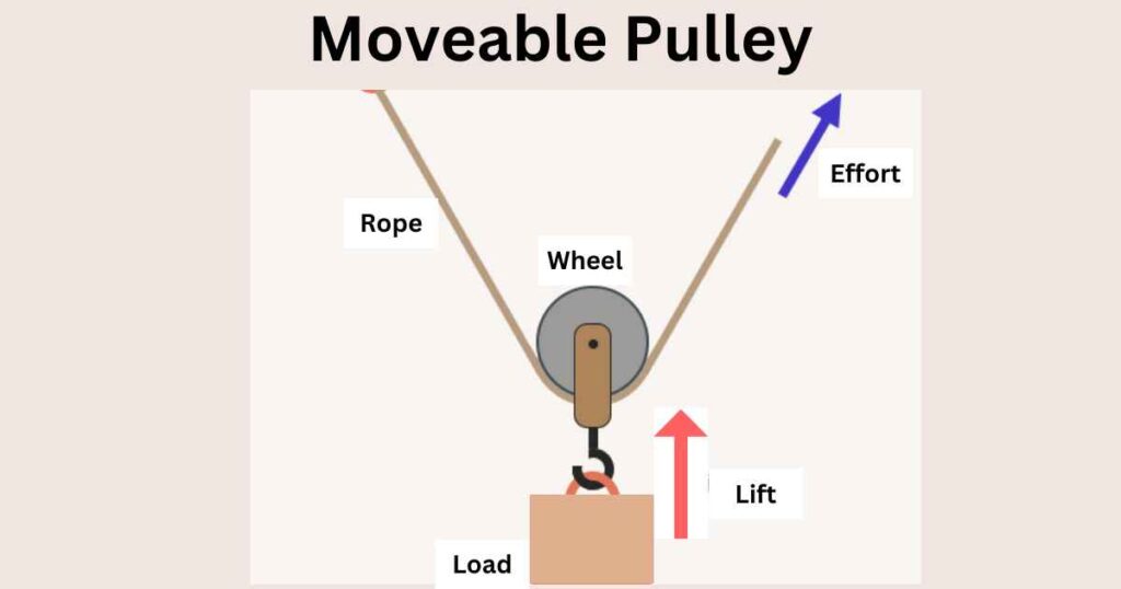 image showing the Moveable Pulley