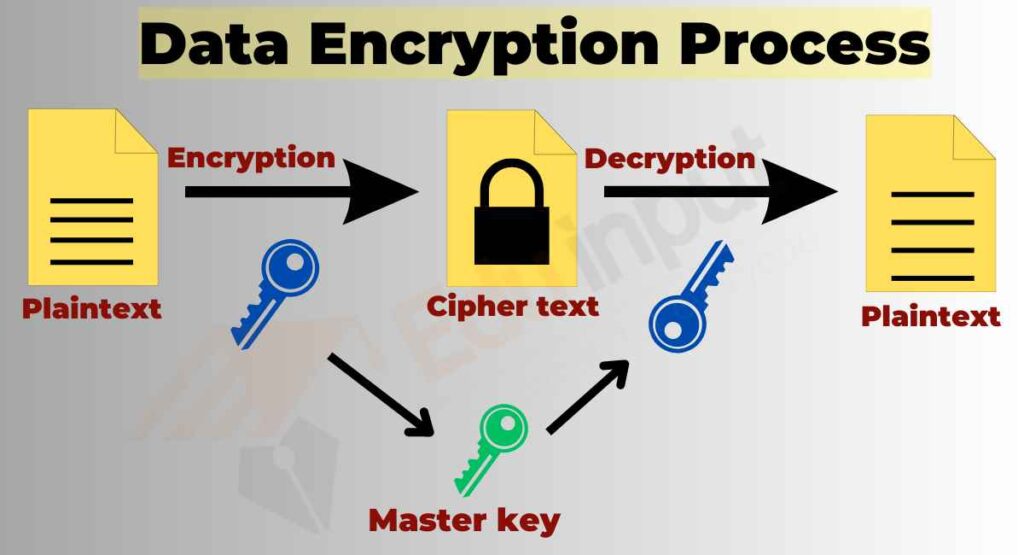 image showing the process of data encryption