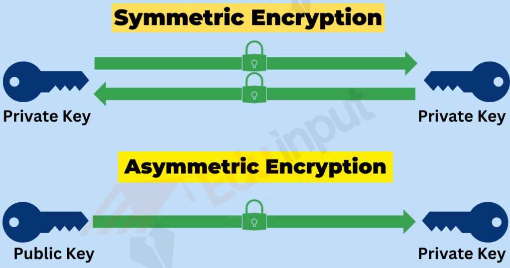 image showing types of data encryption