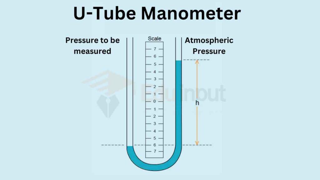 image showing the U-Tube Manometer